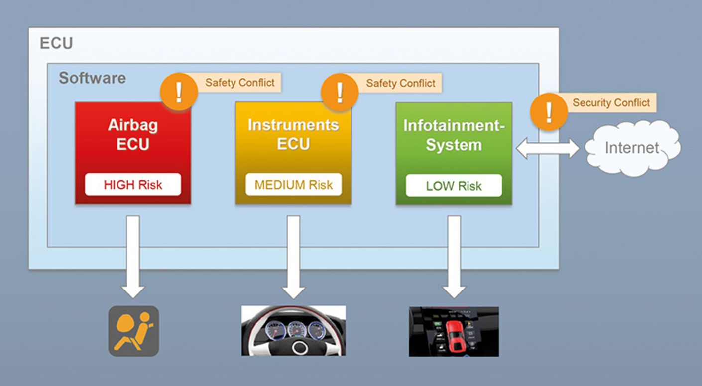 Automotive ECU Virtualization