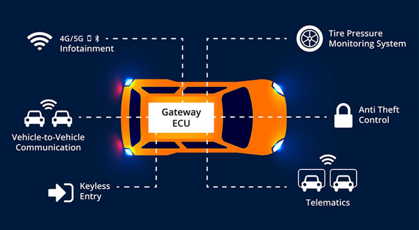 Automotive Connectivity Gateway