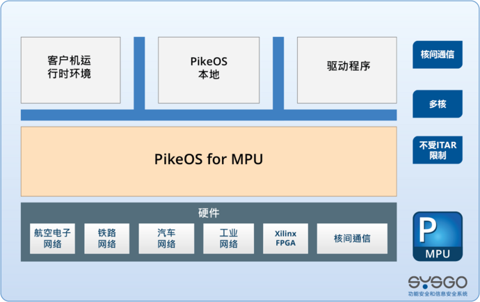 PikeOS for MPU